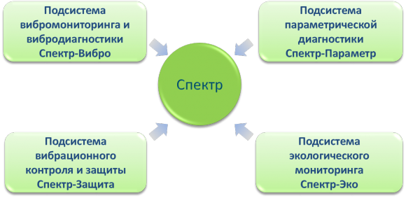 Структура СКД «Спектр»